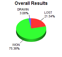 CXR Chess Win-Loss-Draw Pie Chart for Player Manu Guribelli