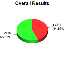 CXR Chess Win-Loss-Draw Pie Chart for Player Andy Xiao