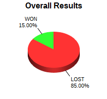 CXR Chess Win-Loss-Draw Pie Chart for Player Kirk Bostic