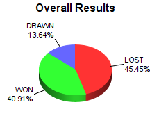 CXR Chess Win-Loss-Draw Pie Chart for Player Jiles Bryant