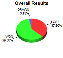 CXR Chess Win-Loss-Draw Pie Chart for Player Jaron Lindquist
