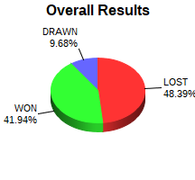 CXR Chess Win-Loss-Draw Pie Chart for Player Noah Ly