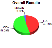 CXR Chess Win-Loss-Draw Pie Chart for Player Phoenix Yeh