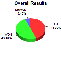 CXR Chess Win-Loss-Draw Pie Chart for Player Bobby Rose