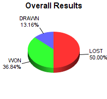 CXR Chess Win-Loss-Draw Pie Chart for Player Matthew Grider
