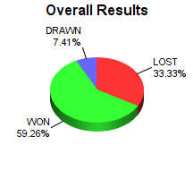 CXR Chess Win-Loss-Draw Pie Chart for Player Rylan Klocke