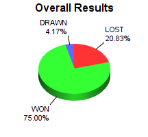 CXR Chess Win-Loss-Draw Pie Chart for Player Simon Hunter 