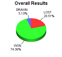 CXR Chess Win-Loss-Draw Pie Chart for Player Xander Mccandlis