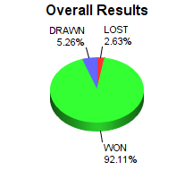 CXR Chess Win-Loss-Draw Pie Chart for Player Logan Geissler