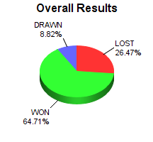 CXR Chess Win-Loss-Draw Pie Chart for Player Gage Carr