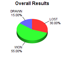 CXR Chess Win-Loss-Draw Pie Chart for Player Oliver Hodges
