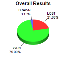 CXR Chess Win-Loss-Draw Pie Chart for Player Kaushul Dhumal