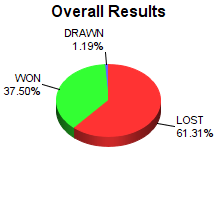 CXR Chess Win-Loss-Draw Pie Chart for Player Evan Kelting