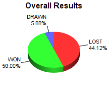 CXR Chess Win-Loss-Draw Pie Chart for Player James Eckman