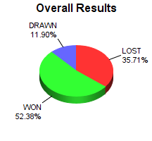 CXR Chess Win-Loss-Draw Pie Chart for Player Carver Bakken