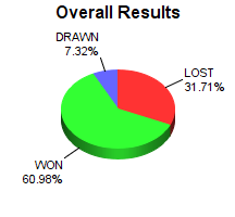CXR Chess Win-Loss-Draw Pie Chart for Player Yuvraj Bansal