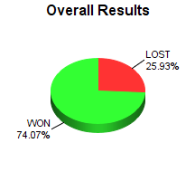 CXR Chess Win-Loss-Draw Pie Chart for Player Anay Oberoi