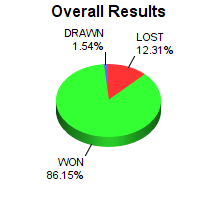 CXR Chess Win-Loss-Draw Pie Chart for Player Connor Goke