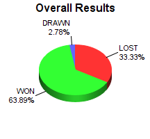CXR Chess Win-Loss-Draw Pie Chart for Player Jack Tenley 