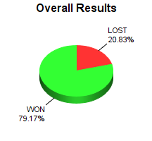 CXR Chess Win-Loss-Draw Pie Chart for Player Harrison Tan