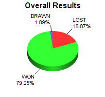 CXR Chess Win-Loss-Draw Pie Chart for Player Will Young