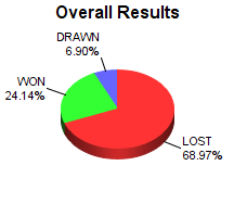 CXR Chess Win-Loss-Draw Pie Chart for Player Isaac Stell