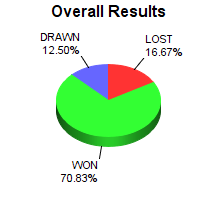 CXR Chess Win-Loss-Draw Pie Chart for Player Ernie Qurik