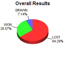 CXR Chess Win-Loss-Draw Pie Chart for Player Elijah Anderson