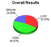 CXR Chess Win-Loss-Draw Pie Chart for Player Graham Fanska