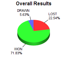CXR Chess Win-Loss-Draw Pie Chart for Player Gavin Bigham
