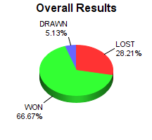 CXR Chess Win-Loss-Draw Pie Chart for Player Ian Lee-Kim