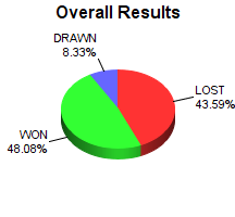 CXR Chess Win-Loss-Draw Pie Chart for Player Avni Sharma