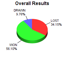 CXR Chess Win-Loss-Draw Pie Chart for Player Adam King-Schultz