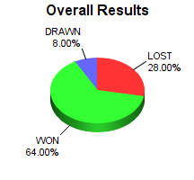CXR Chess Win-Loss-Draw Pie Chart for Player Abraham  Baldwin