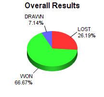 CXR Chess Win-Loss-Draw Pie Chart for Player Alex Newmarker