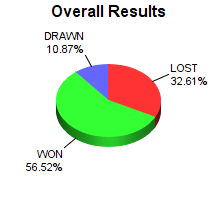 CXR Chess Win-Loss-Draw Pie Chart for Player Vivian Witt