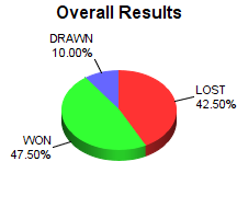 CXR Chess Win-Loss-Draw Pie Chart for Player Vincent Curran