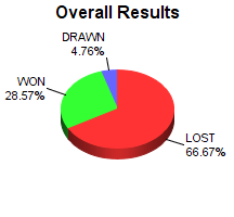 CXR Chess Win-Loss-Draw Pie Chart for Player Brayden Bae