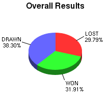 CXR Chess Win-Loss-Draw Pie Chart for Player Tegshsuren Enkhbat