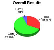 CXR Chess Win-Loss-Draw Pie Chart for Player Likeke Aipa