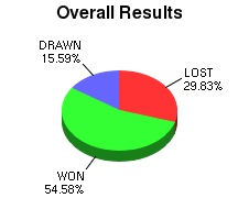 CXR Chess Win-Loss-Draw Pie Chart for Player Daniel Denbok