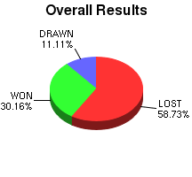 CXR Chess Win-Loss-Draw Pie Chart for Player Edena Pettit