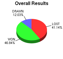 CXR Chess Win-Loss-Draw Pie Chart for Player L Salathiel