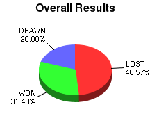 CXR Chess Win-Loss-Draw Pie Chart for Player Hannah Ewing