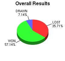 CXR Chess Win-Loss-Draw Pie Chart for Player Richard Eldridge