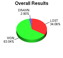 CXR Chess Win-Loss-Draw Pie Chart for Player Evan Zheng