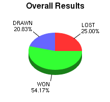 CXR Chess Win-Loss-Draw Pie Chart for Player James Demos