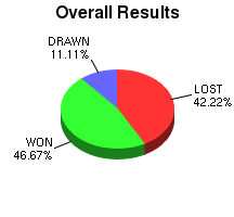 CXR Chess Win-Loss-Draw Pie Chart for Player Kaishu Tamura