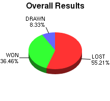 CXR Chess Win-Loss-Draw Pie Chart for Player Theresa A