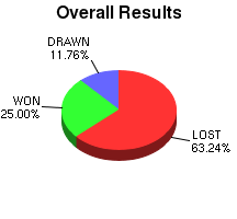 CXR Chess Win-Loss-Draw Pie Chart for Player William S